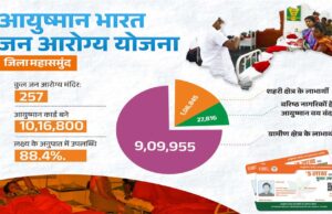 रायपुर : आयुष्मान भारत जन आरोग्य योजना से स्वस्थ हो रहा महासमुंद जिला