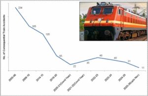 रेल सुरक्षा रिकॉर्ड सुधार में वृद्धि : वार्षिक दुर्घटनाएं 2004-14 के औसत 171 से घटकर 2025-26 में अब तक 11 रह गई हैं