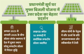 प्रधानमंत्री सूर्य घर मुफ्त बिजली योजना में उत्तर प्रदेश का बेहतर प्रदर्शन