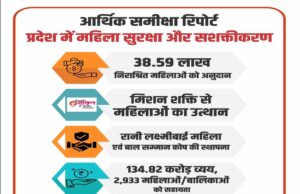 आर्थिक समीक्षा में ग्राम विकास क्षेत्र की उपलब्धियों का ब्योरा, ग्राम पंचायतों में महिलाओं की भागीदारी बढ़ी