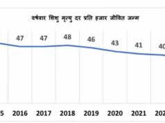 एक दशक में 17 अंकों की ऐतिहासिक कमी के साथ मध्यप्रदेश ने शिशु मृत्यु दर में उल्लेखनीय सुधार दर्ज
