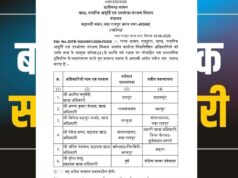 राज्य में बड़ा प्रशासनिक फेरबदल, कई अधिकारियों के तबादले; देखें किसे मिली नई जिम्मेदारी
