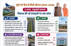 प्रधानमंत्री मोदी ने मुख्यमंत्री योगी संग यूपी को संवारा, डबल इंजन सरकार ने यूपी को बनाया देश का ग्रोथ इंजन