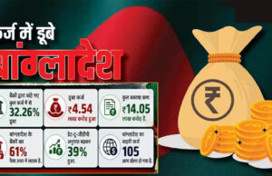 बांग्लादेश की अर्थव्यवस्था पर बड़ा संकट, बैंकों के ₹4.54 लाख करोड़ फंसे; NPA में दुनिया में दूसरे स्थान पर