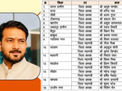 MP BJP: भाजयुमो ने 15 जिलों के अध्यक्षों की घोषणा की, ग्वालियर नगर की कमान शिवम राजावत को