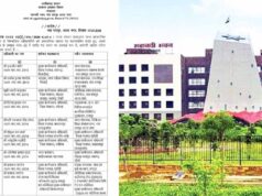 छत्तीसगढ़ में बड़ा प्रशासनिक फेरबदल: 19 राज्य प्रशासनिक सेवा अधिकारियों के तबादले, इंद्रजीत बर्मन बने स्वास्थ्य संचालक