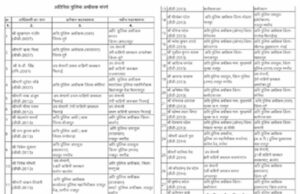 CG में पुलिस महकमे में बड़ा फेरबदल, ASP-DSP समेत कई अधिकारियों के तबादले