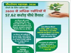 रोपने के लिए प्रदेश की 2600 से अधिक नर्सरियों में 57.62 करोड़ पौधे तैयार